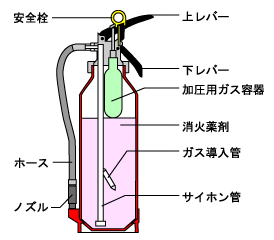 ガス加圧式消火器